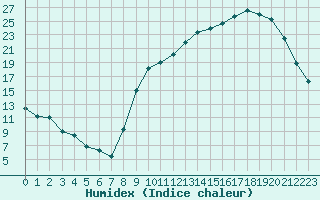 Courbe de l'humidex pour Lussat (23)