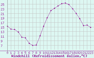 Courbe du refroidissement olien pour Le Luc - Cannet des Maures (83)