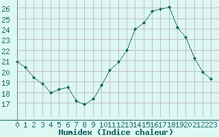 Courbe de l'humidex pour Verngues - Hameau de Cazan (13)