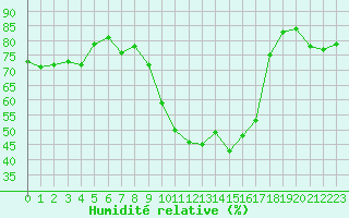 Courbe de l'humidit relative pour Bziers Cap d'Agde (34)