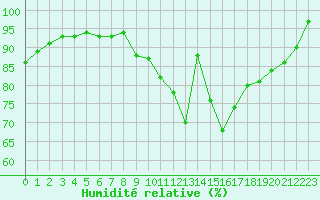 Courbe de l'humidit relative pour Auch (32)