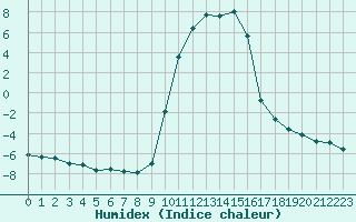 Courbe de l'humidex pour Selonnet (04)