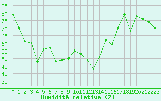 Courbe de l'humidit relative pour Vichy (03)