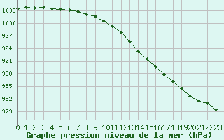 Courbe de la pression atmosphrique pour Croisette (62)