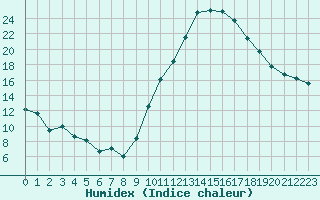 Courbe de l'humidex pour La Beaume (05)