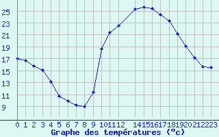 Courbe de tempratures pour Sisteron (04)