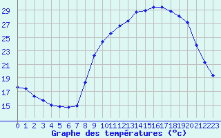 Courbe de tempratures pour Hohrod (68)