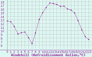 Courbe du refroidissement olien pour Landivisiau (29)