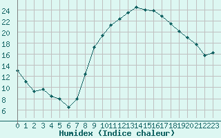 Courbe de l'humidex pour Le Luc - Cannet des Maures (83)