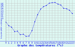 Courbe de tempratures pour Orlans (45)