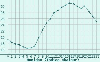 Courbe de l'humidex pour Izegem (Be)