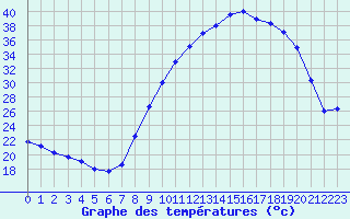 Courbe de tempratures pour Sauteyrargues (34)