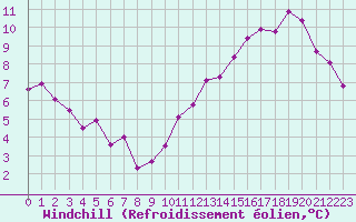 Courbe du refroidissement olien pour Lille (59)