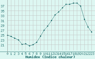 Courbe de l'humidex pour Pau (64)