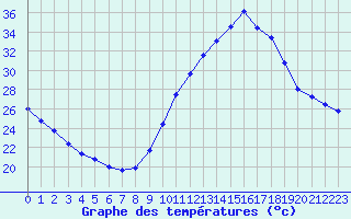 Courbe de tempratures pour Samatan (32)