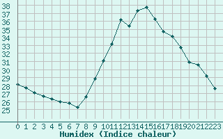 Courbe de l'humidex pour Roujan (34)