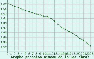 Courbe de la pression atmosphrique pour Blois (41)