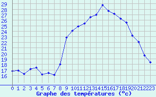 Courbe de tempratures pour Calvi (2B)