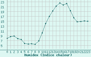 Courbe de l'humidex pour Ruffiac (47)