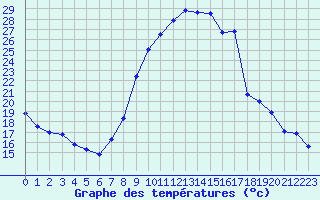 Courbe de tempratures pour Lignerolles (03)