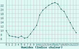 Courbe de l'humidex pour Pertuis - Le Farigoulier (84)