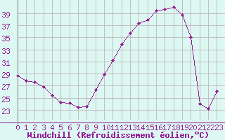 Courbe du refroidissement olien pour La Poblachuela (Esp)