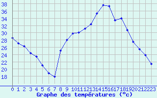 Courbe de tempratures pour Figari (2A)