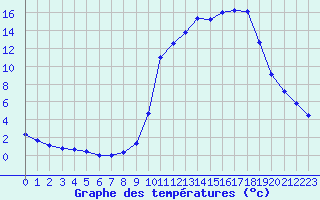 Courbe de tempratures pour Liefrange (Lu)