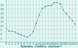 Courbe de l'humidex pour Eygliers (05)