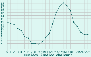 Courbe de l'humidex pour Lorient (56)