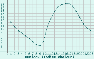 Courbe de l'humidex pour Trelly (50)