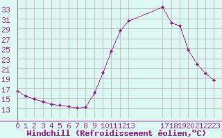 Courbe du refroidissement olien pour Herserange (54)