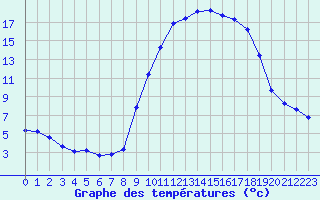 Courbe de tempratures pour La Javie (04)