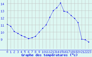 Courbe de tempratures pour Orlans (45)