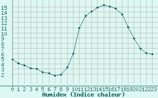 Courbe de l'humidex pour Sallles d'Aude (11)