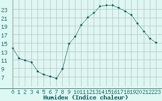 Courbe de l'humidex pour Seichamps (54)