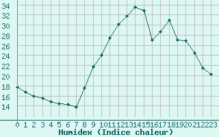 Courbe de l'humidex pour La Beaume (05)