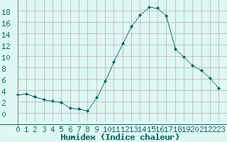 Courbe de l'humidex pour Carcassonne (11)