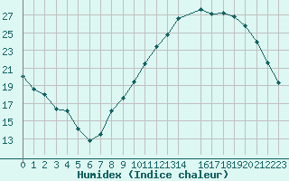 Courbe de l'humidex pour Les Pennes-Mirabeau (13)