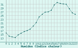 Courbe de l'humidex pour Forceville (80)