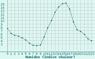 Courbe de l'humidex pour Saint-Nazaire-d'Aude (11)