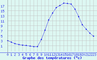 Courbe de tempratures pour Aniane (34)