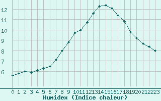 Courbe de l'humidex pour Verngues - Hameau de Cazan (13)