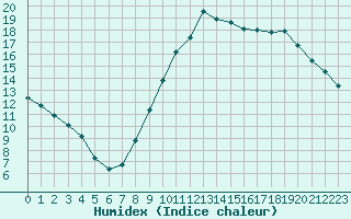 Courbe de l'humidex pour Trgueux (22)