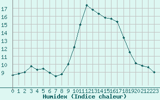 Courbe de l'humidex pour Nice (06)