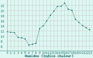 Courbe de l'humidex pour Saint-Bauzile (07)