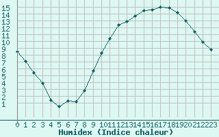 Courbe de l'humidex pour Amur (79)