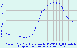 Courbe de tempratures pour Hestrud (59)