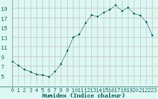 Courbe de l'humidex pour Douzy (08)