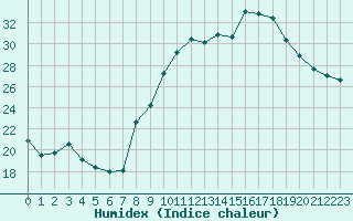 Courbe de l'humidex pour Nevers (58)